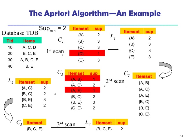 download apriori algorithm source code in c#